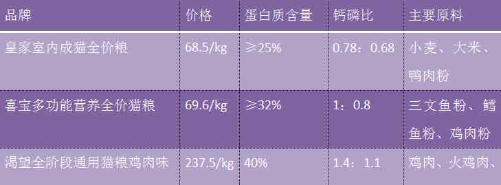 渴望、喜宝、皇家三款猫粮真实测评