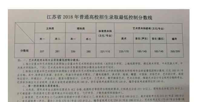 江苏省本三分数线 2018年江苏高考分数线出炉 江苏2018高考一本分数线文337分理336分