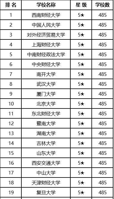 金融专业考研院校排名 金融学考研院校排名与如何择校文章配图