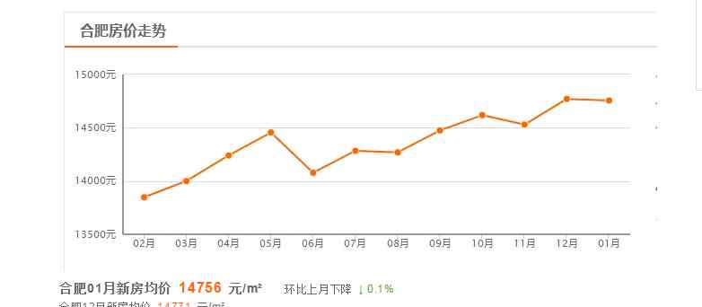 合肥二手房产 惨！又一房产中介破产！合肥二手房5连跌！网友：跌到8000就正常了!