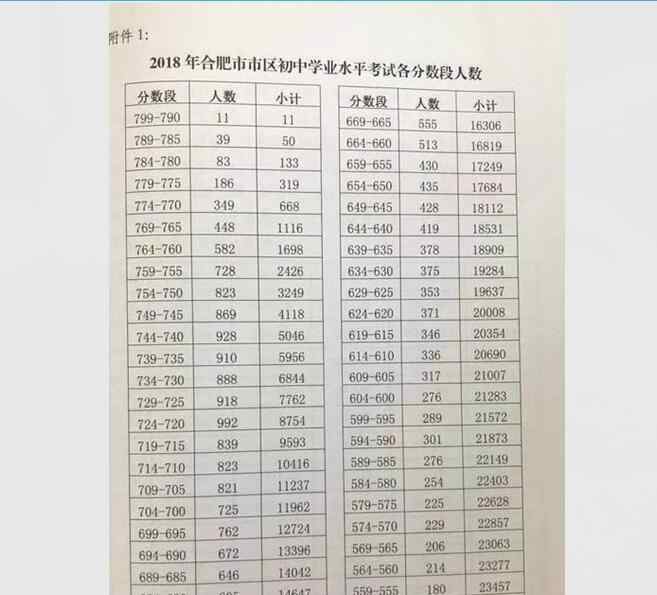 2018年中考分数线 2018年合肥中考成绩公布 2018年合肥中考分数段及历年中考分数段一览