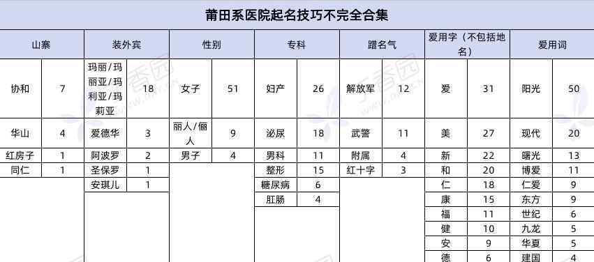 蒲田系 我们扒了 527 家莆田系医院，发现了字字戳心的取名套路