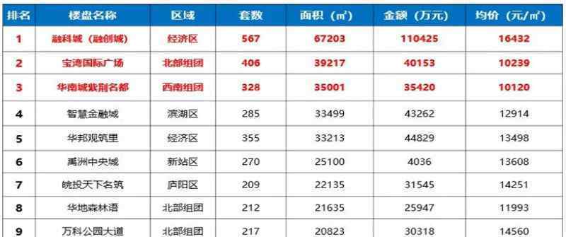 合肥最新楼盘 合肥十佳畅销楼盘深度剖析，哪里房子更值得买？