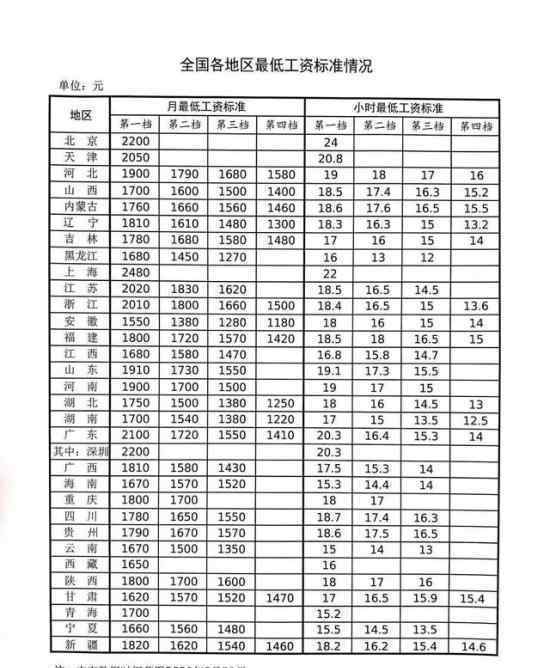 全国各地区最低工资标准 哪个地方工资最高工资最低是哪个