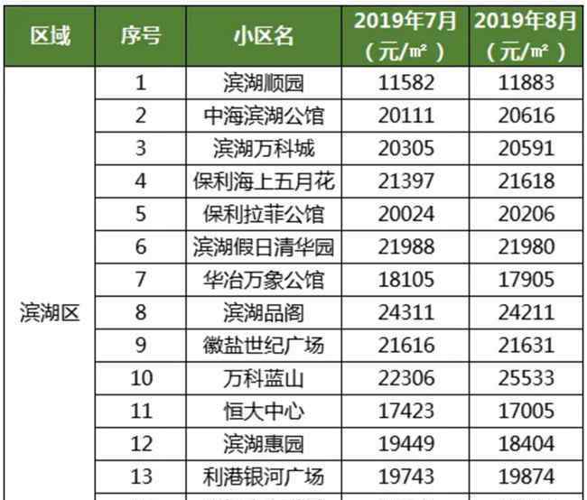 8月1号 合肥出台最新二手房新政8月1号起已经执行！最新合肥二手房价格曝光