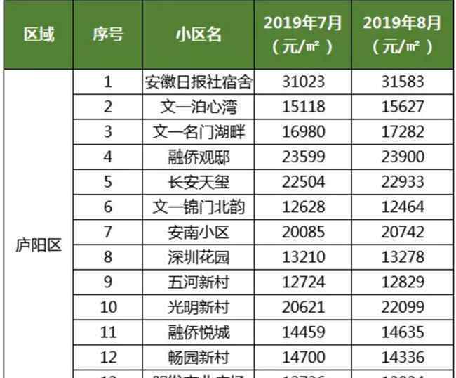 8月1号 合肥出台最新二手房新政8月1号起已经执行！最新合肥二手房价格曝光