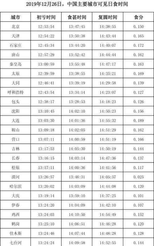 今天日偏食上演 全国各地日偏食上演时间一览