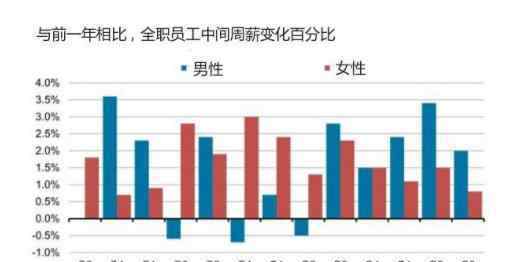 全球男女收入差距扩大 中国男女收入差距是什么情况