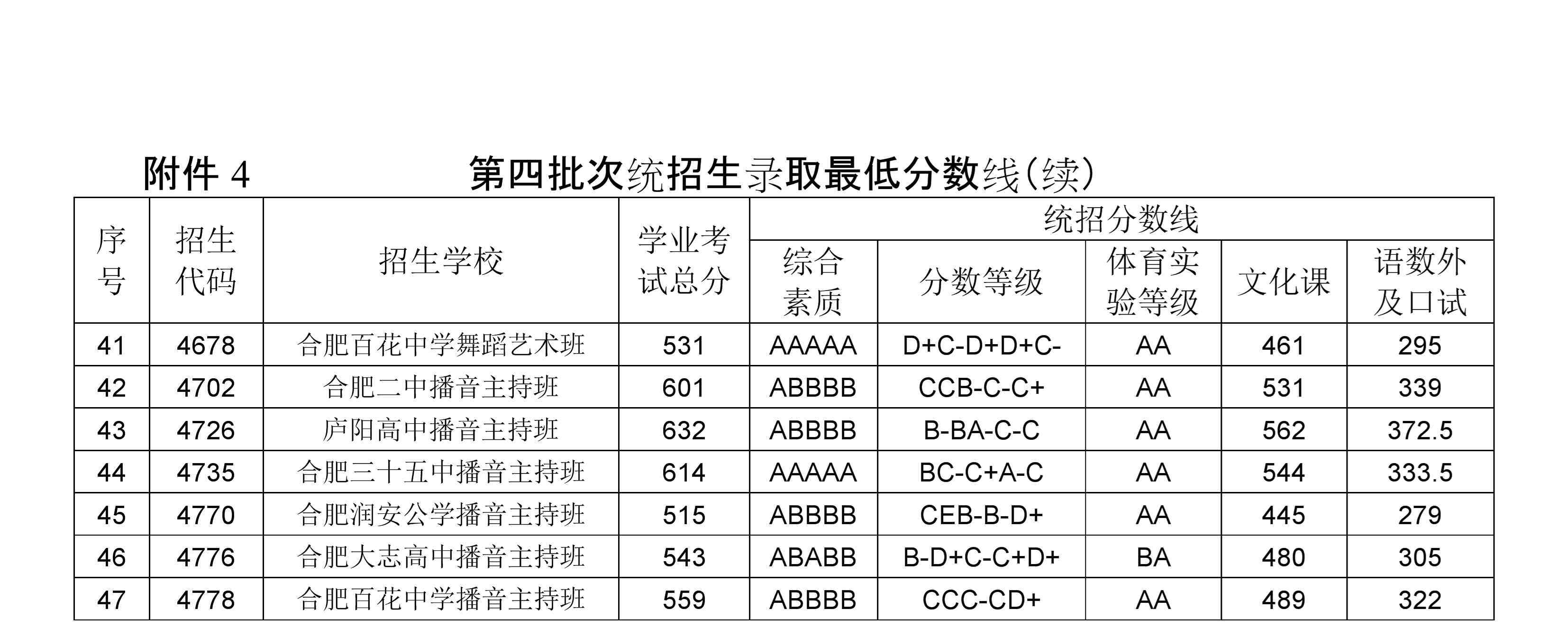科大附中 662分！2020年中科大附中录取分数线公布 合肥各高中录取分数线出炉