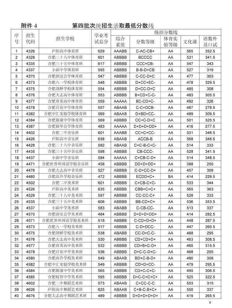 科大附中 662分！2020年中科大附中录取分数线公布 合肥各高中录取分数线出炉