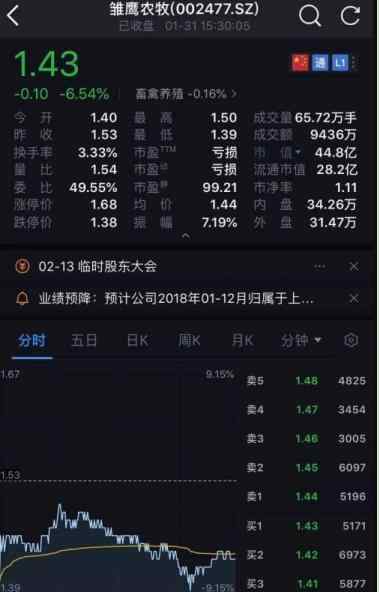 雏鹰农牧 巨亏30亿！养猪"影帝"雏鹰农牧饿死270万头猪背后真相！