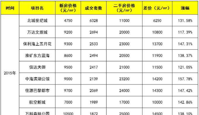 合肥房价最新动态 扎心！合肥房价看涨！但这些小区不涨反跌