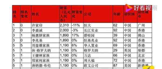 许家印蝉联全球地产首富 前十有哪些人上榜