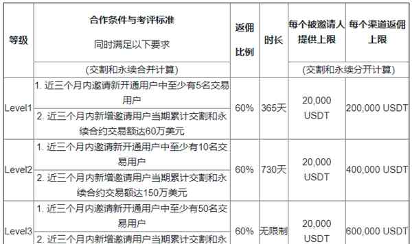 火币合约返佣算法大揭秘，最高竟能返佣86%