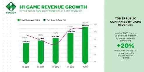 网游排行榜前二十名 全球前20游戏公司榜单出炉 ：腾讯第1名，网易第7，完美世界第20名