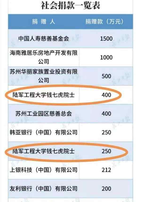 钱七虎向武汉捐款650万“钱老”心系国家