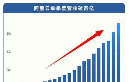 阿里巴巴发布Q3财报 其中阿里云的季度营收表现颇为亮眼