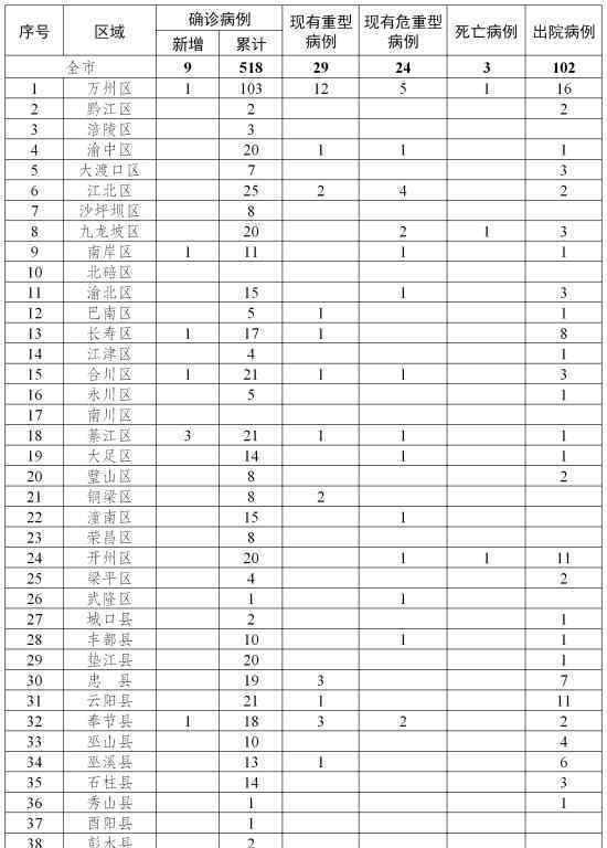 重庆三代感染病例占比明显增高 重庆目前感染了多少人