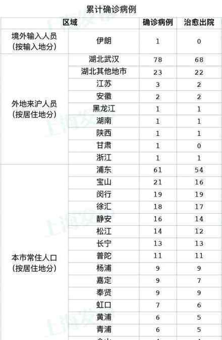 上海新增1例境外输入型确诊病例 具体是什么情况