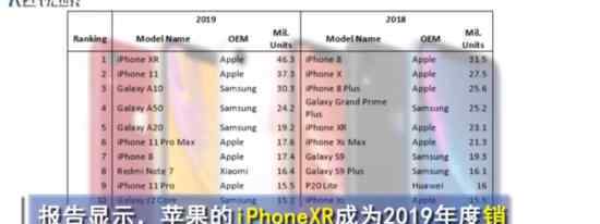 iPhoneXR出货量全球第一 卖出了多少具体情况