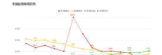 非湖北新增出现反弹什么情况具体数据是