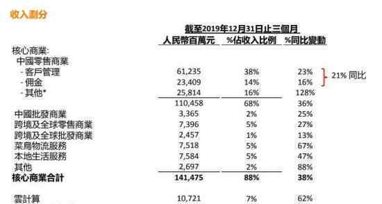 阿里Q3财报 具体收入是多少增长了多少收入
