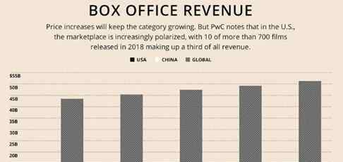 电影市场无限极增长，中国预计未来几年总票房持续领跑