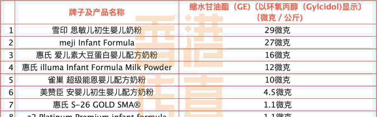 香港测出9款婴儿奶粉有致癌物质 到底发生了什么