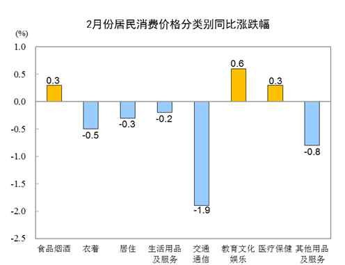 2021年2月份居民消费价格同比下降0.2%