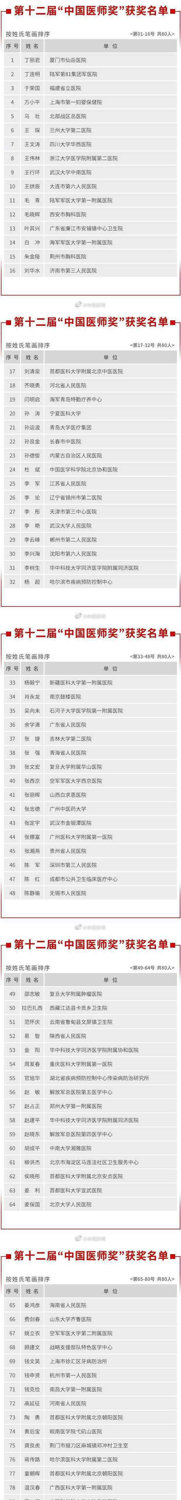 张文宏等80名医生获中国医师奖 具体详细名单揭露
