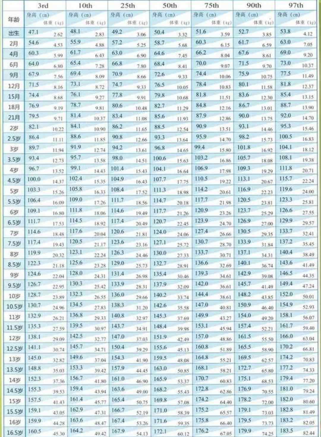 儿童身高对照表 2021年儿童标准身高对照表出炉：你家孩子是高是矮，一看一个准