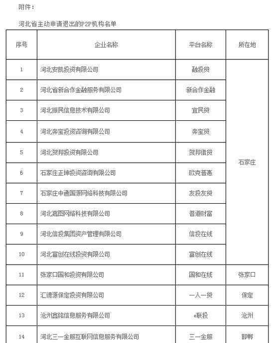 河北将取缔P2P 有哪些机构主动申请退出?（附名单一览）