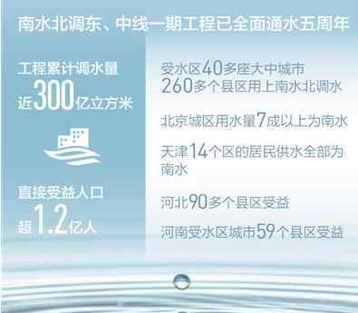 南水北调通水五年 调水近300亿立方米，受益超过1.2亿人