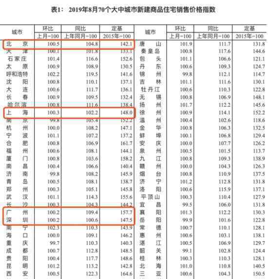 70城最新房价出炉 房价具体有啥变化?深圳房价多少?