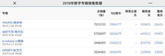 周杰伦新歌销量有多少?两小时销量破千万?