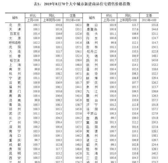 70城最新房价出炉 70城最新房价具体怎样