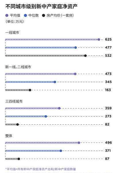 新中产家庭平均负债112万元 具体情况是什么