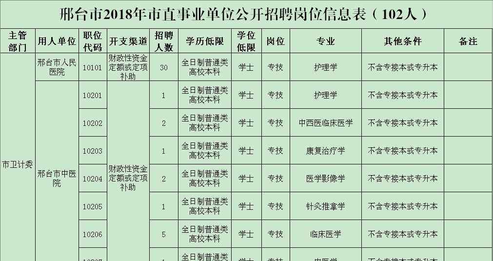 邢台人事局 2018年邢台市直事业单位公开招聘工作人员！文章配图