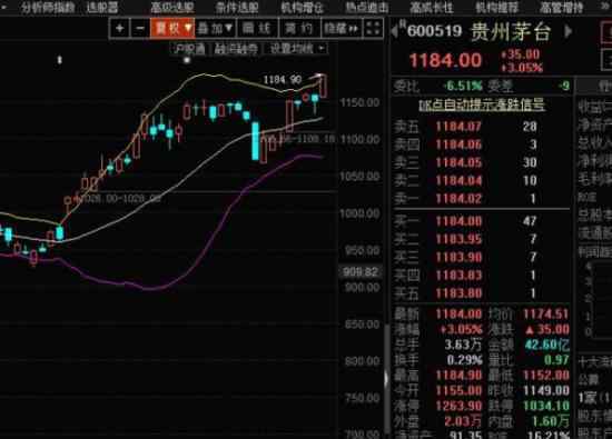 茅台市值1.5万亿 茅台一路高开高走超贵州省GDP