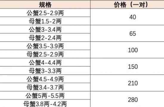 阳澄湖大闸蟹涨价 涨多少价格表预览