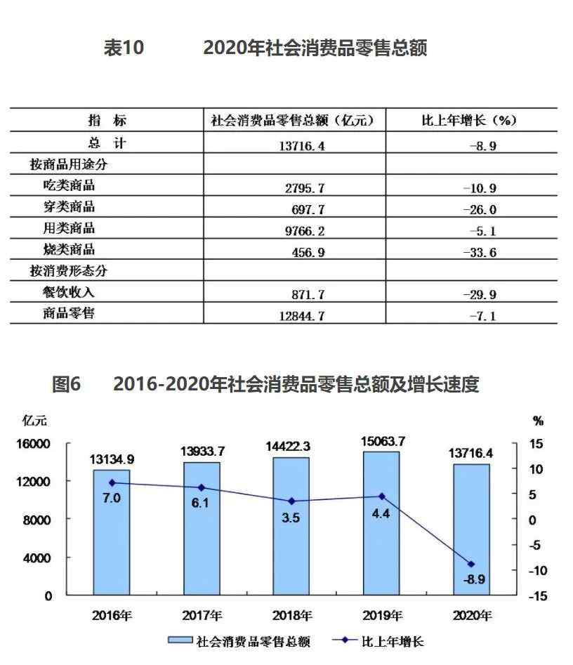 经济成绩单来了！北京2020年人均可支配收入69434元