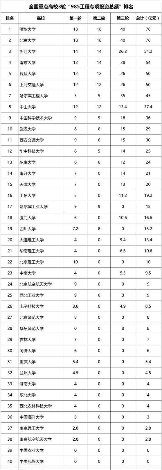 985三期 国内41所重点高校3轮“985工程专项投资额”排名！