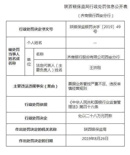 齐商银行11张罚单 什么情况被罚原因详解