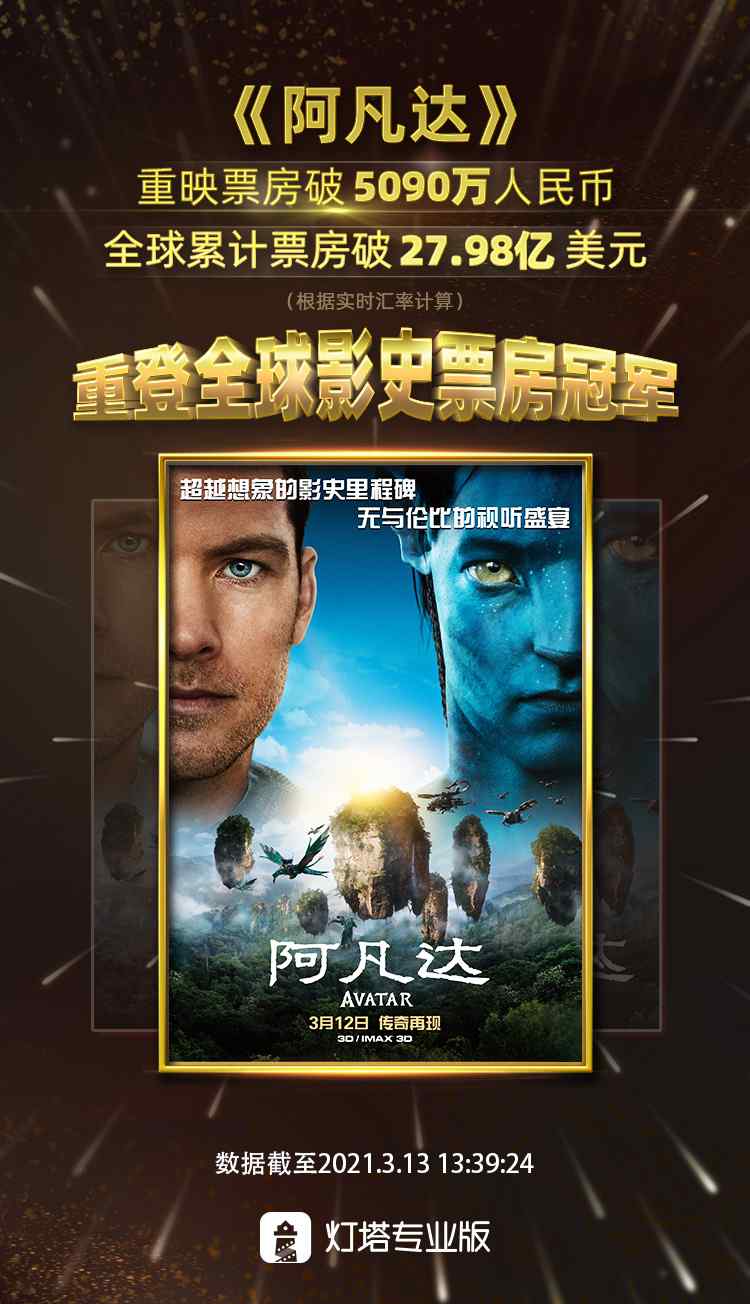 27.98亿美元！《阿凡达》再度成为全球票房冠军 反超《复联4》