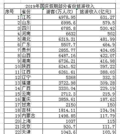 国庆国内游收入是多少?25省假期旅游收入排名公布