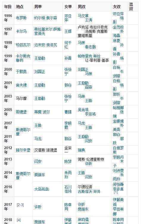 国乒包揽三冠 瑞典乒乓球公开赛中国队成绩如何