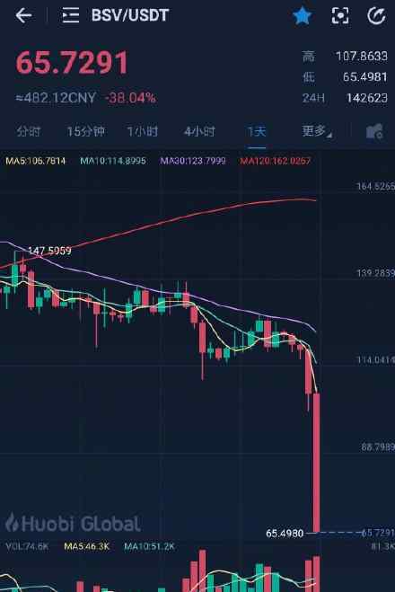 比特币跌破8000美元什么情况?比特币持续暴跌