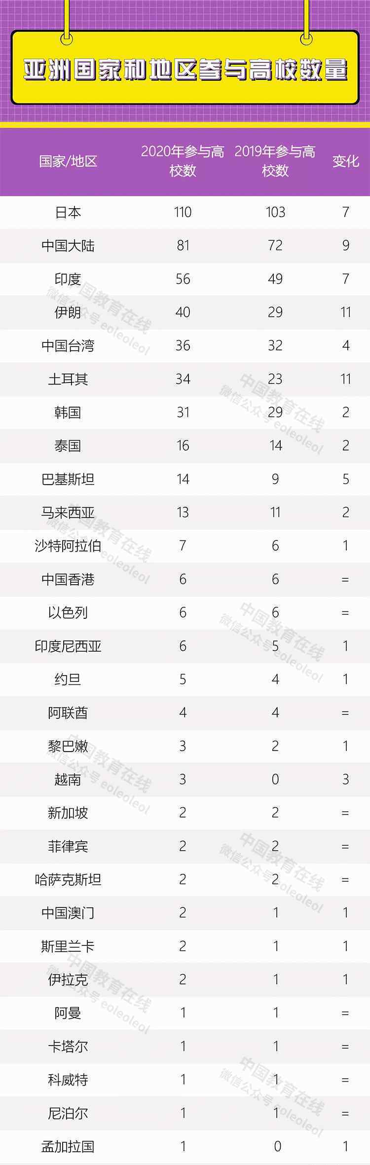 2020泰晤士亚洲大学排名公布 具体有哪些大学