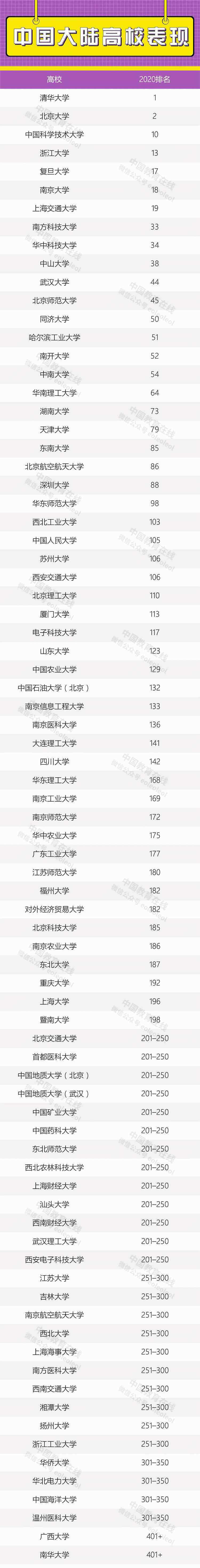 2020泰晤士亚洲大学排名公布 具体有哪些大学