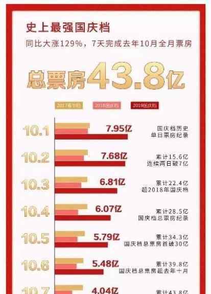 国庆观影人次破亿 史上最强国庆档今年票房总量有望达600亿